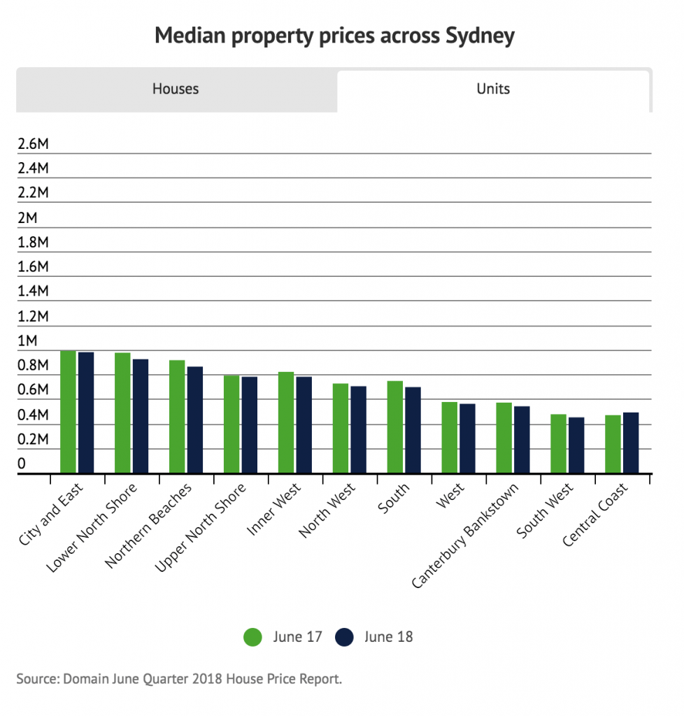 Is it time to buy Sydney Property